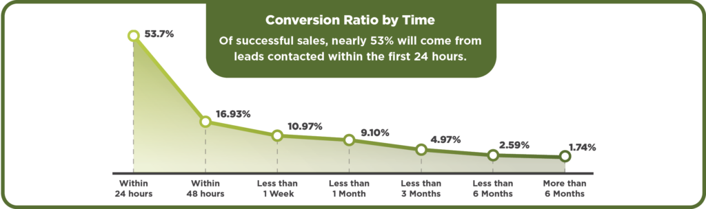 Conversion ratio by time